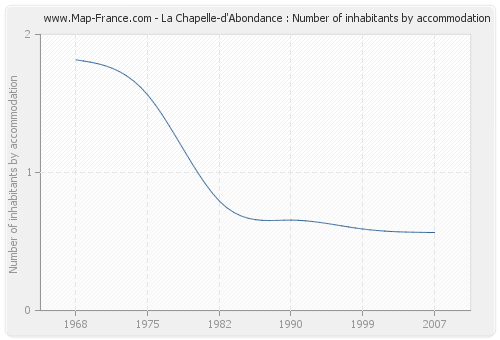 La Chapelle-d'Abondance : Number of inhabitants by accommodation